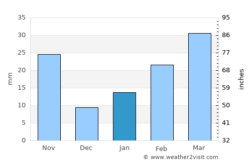 Diamond Harbour average rain in January
