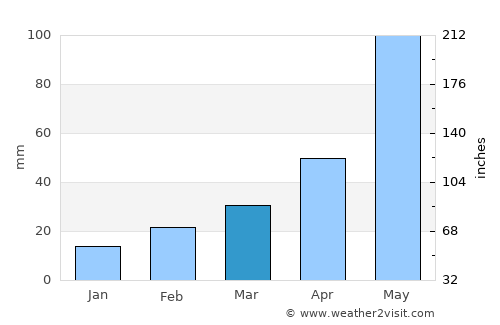 Diamond Harbour average rain in March