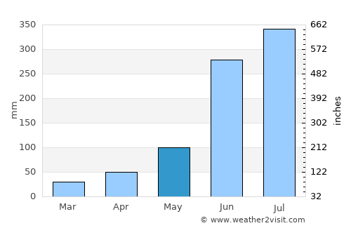 Diamond Harbour average rain in May