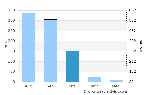 Diamond Harbour average rain in October