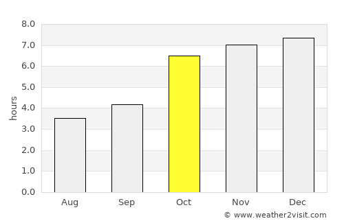 Diamond Harbour average rain in October