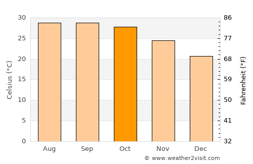 Diamond Harbour average temperature in October