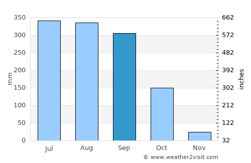 Diamond Harbour average rain in September