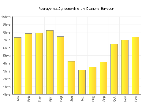 Diamond Harbour average daily sunshine chart
