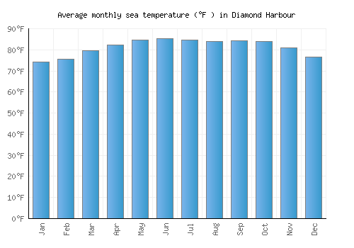 Diamond Harbour average sea temperature chart (Fahrenheit)