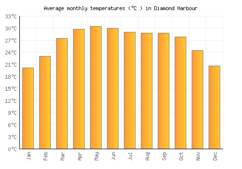 Diamond Harbour average temperature chart (Celsius)