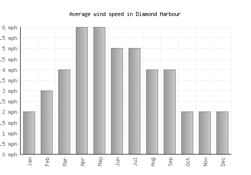 Diamond Harbour average winspeed by month (mph)