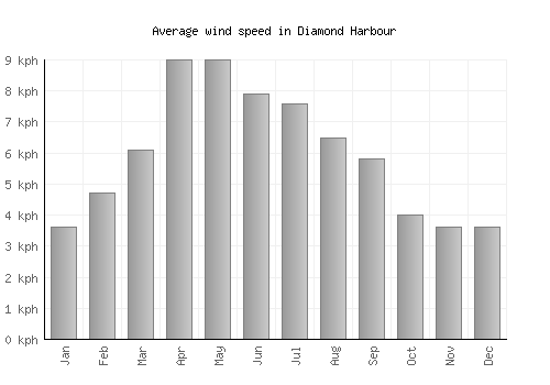 Diamond Harbour average winspeed by month (km/h)