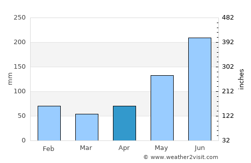 Dian-ay average rain in April