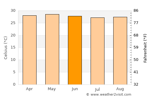 Dian-ay average temperature in June