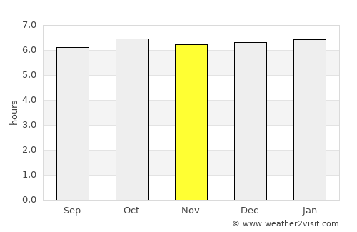Dian-ay average rain in November