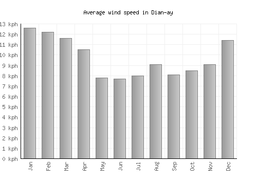 Dian-ay average winspeed by month (km/h)