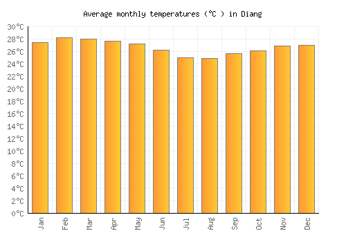 Diang average temperature chart (Celsius)