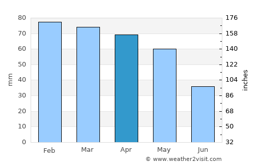Diano Marina average rain in April