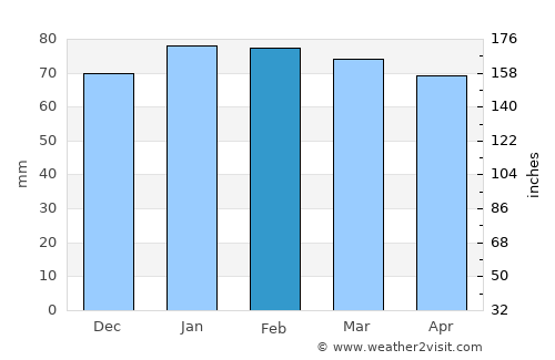 Diano Marina average rain in February