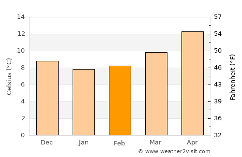 Diano Marina average temperature in February