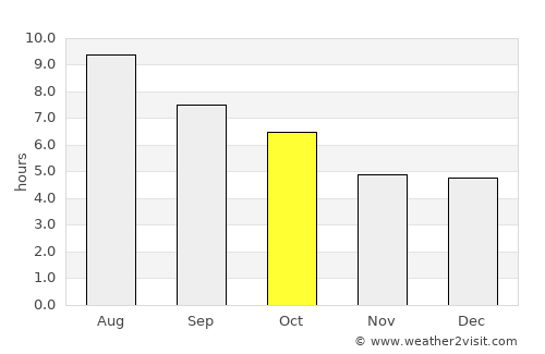 Diano Marina average rain in October