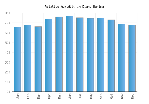 Diano Marina relative humidity averages