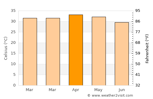Diapaga average temperature in April