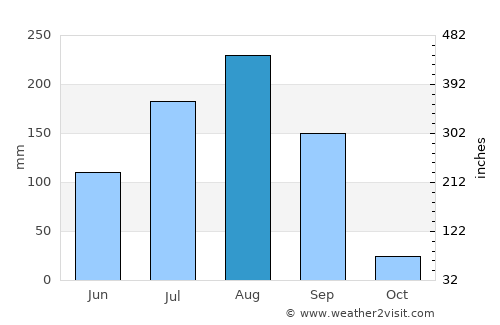 Diapaga average rain in August