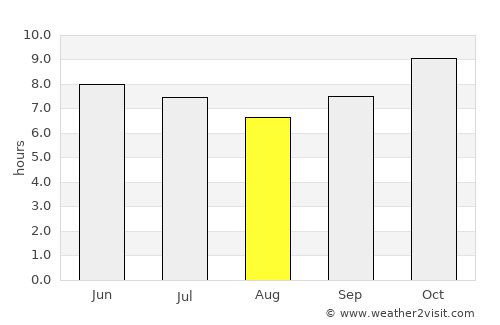 Diapaga average rain in August