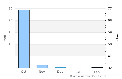 Diapaga average rain in December