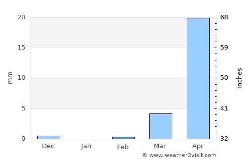 Diapaga average rain in February
