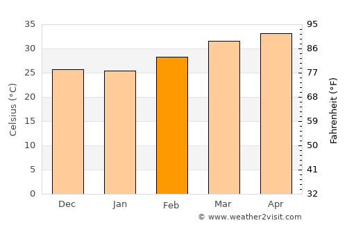 Diapaga average temperature in February
