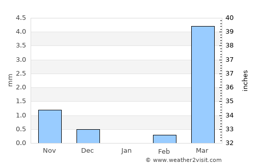 Diapaga average rain in January