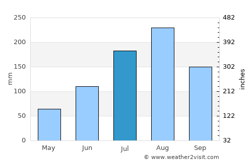Diapaga average rain in July