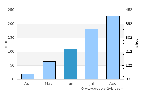 Diapaga average rain in June