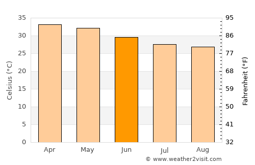 Diapaga average temperature in June