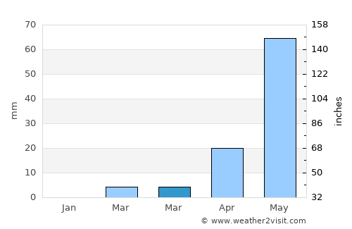 Diapaga average rain in March