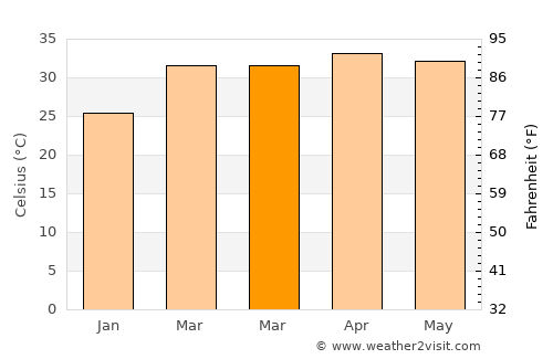 Diapaga average temperature in March
