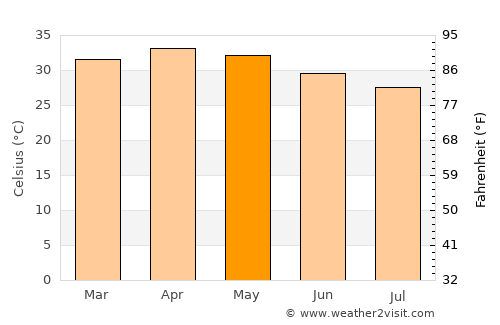 Diapaga average temperature in May
