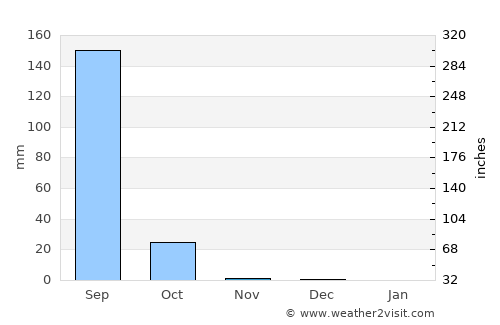 Diapaga average rain in November