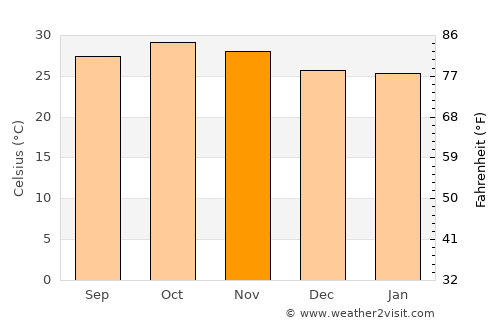 Diapaga average temperature in November