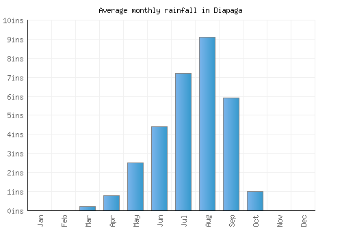 Diapaga monthly rainfall chart (inches)