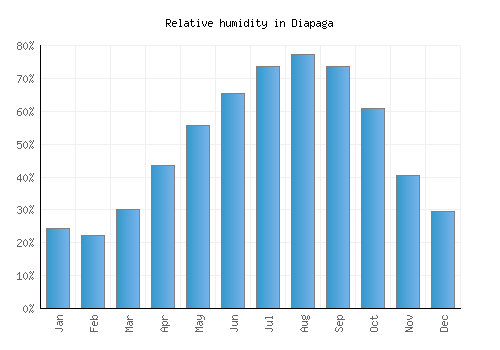 Diapaga relative humidity averages