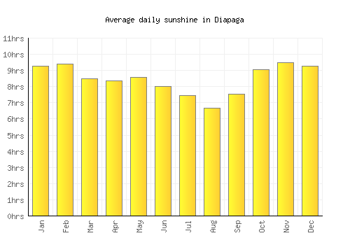 Diapaga average daily sunshine chart