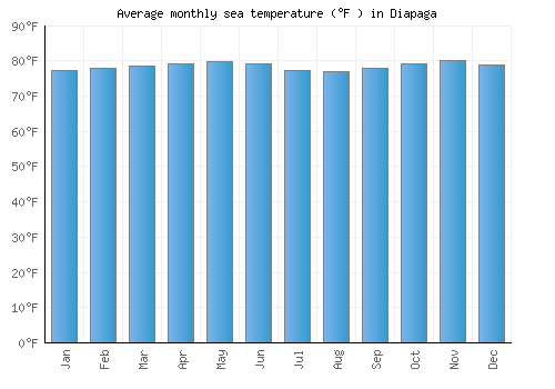 Diapaga average sea temperature chart (Fahrenheit)