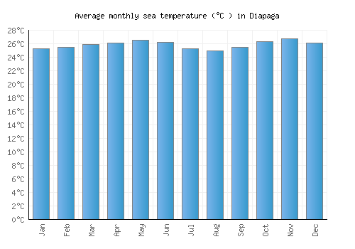 Diapaga average sea temperature chart (Celsius)