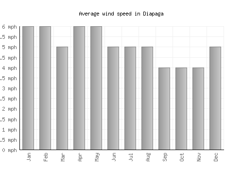 Diapaga average winspeed by month (mph)