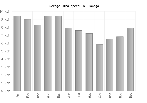 Diapaga average winspeed by month (km/h)