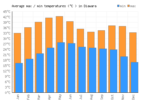 Diawara average minimum / maximum temperatures (Celsius)