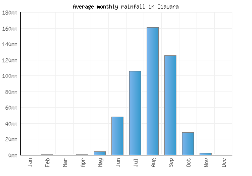 Diawara monthly rainfall chart (mm)