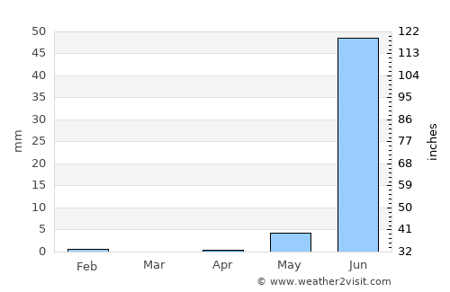 Diawara average rain in April
