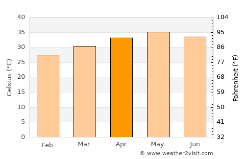 Diawara average temperature in April