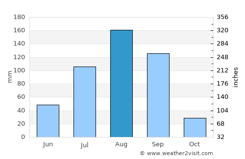 Diawara average rain in August