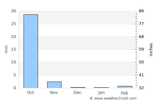 Diawara average rain in December